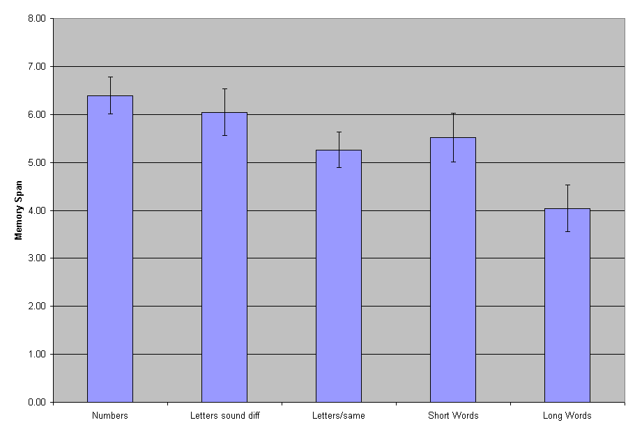 Memory Span Class Data